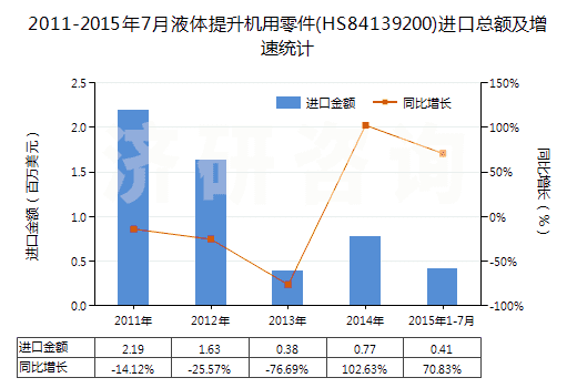 2011-2015年7月液體提升機用零件(HS84139200)進口總額及增速統(tǒng)計 2011-2015年7月液體提升機用零件(HS84139200)進口總額及增速統(tǒng)計
